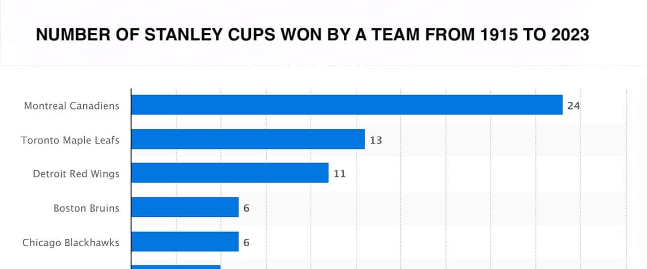 Number of Stanley Cups won by a team from 1915 to 2023